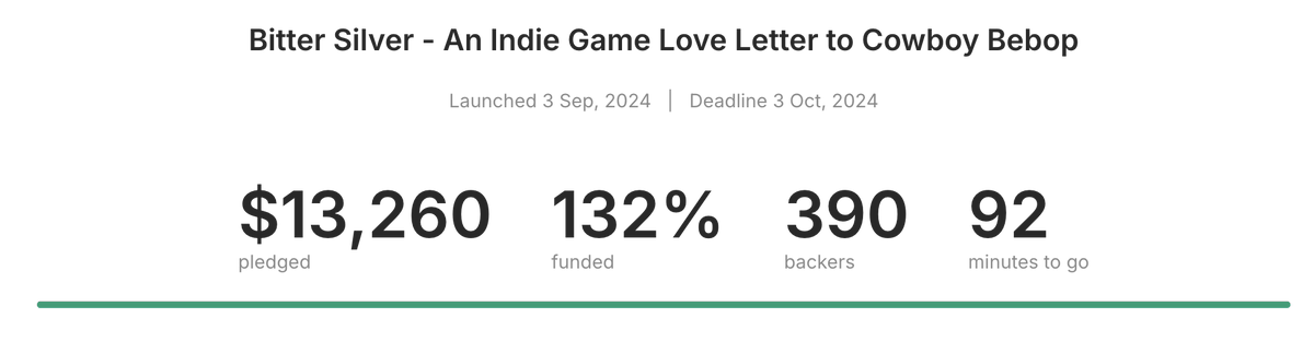 😲 FOLKS. 90 mins left in our campaign &amp; WE'VE HIT $13K! 

🚀 We're less than $2K from our next stretch goal!

How far can we go? Let's find out.

Back Bitter Silver here 👉 kickstarter.com/projects/looko…

#indiegame | #IndieGameDev | #CowboyBebop