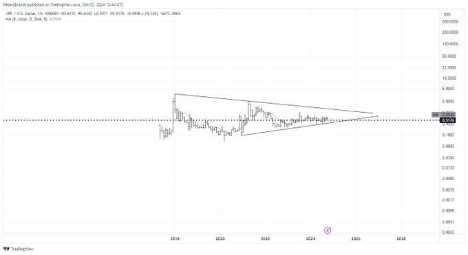 XRPUSD Chart Peter Brandt