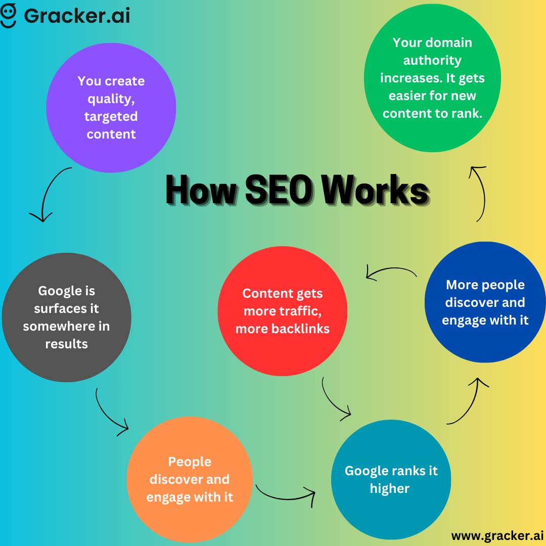 grackerAI's tweet photo. 🔍 How SEO Works:
1️⃣ Keyword Research
2️⃣ On-Page Optimization
3️⃣ Link Building
4️⃣ Technical SEO
5️⃣ Track Performance
#SEO #DigitalMarketing #BoostTraffic #SearchOptimization #OnlineSuccess #GrackerAI https://t.co/ctbQ4CXM0h