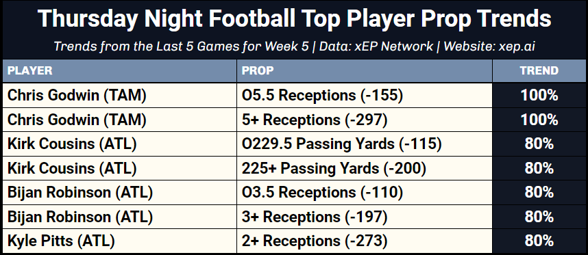 xEP_Network's tweet photo. Week 5 Thursday Night Football Top Player Prop Trends

#NFL #GamblingX #NFLData https://t.co/Ll9uEyuiQo