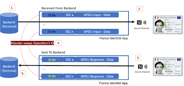 ZeGuigui's tweet photo. RT @binitamshah: Reversing 'France Identité' : the new French digital ID : https://t.co/8Y6SrZrSMR https://t.co/O0efchquzc