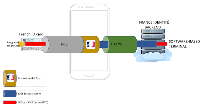 ZeGuigui's tweet photo. RT @binitamshah: Reversing 'France Identité' : the new French digital ID : https://t.co/8Y6SrZrSMR https://t.co/O0efchquzc