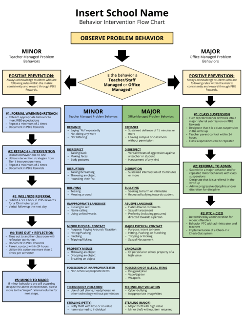 📊✨ Looking to enhance your school’s approach to behavior management? Check out this comprehensive Schoolwide Behavior Intervention Flowchart that can provide a roadmap for addressing student behavior.

👉 sbee.link/w976yedcg8 via <a href="/meagan_e_kelly/">Meagan Elaine</a> 
#teachertwitter #edutwitter