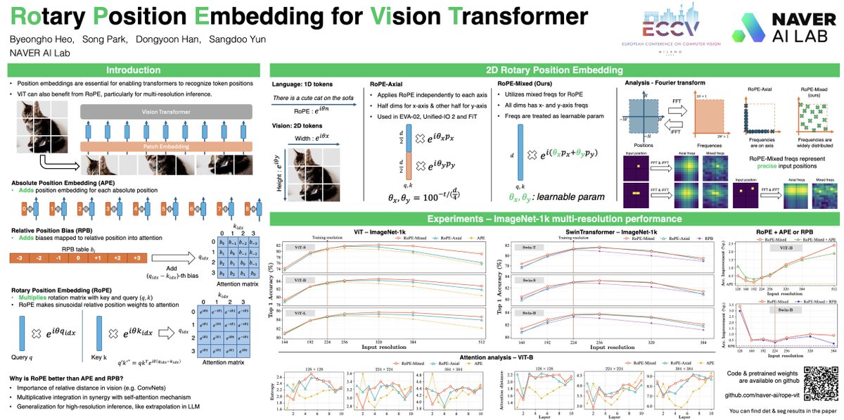 oodgnas's tweet photo. If you're interested in position encoding, especially for vision tasks, don’t miss our ECCV poster presentation! 
Paper: https://t.co/QVTtK695T5 #ECCV2024
Poster: 4:30 PM - 6:30 PM at #165 
@bhheo90 Song Park @karusun1 https://t.co/4w4wqp1cY9