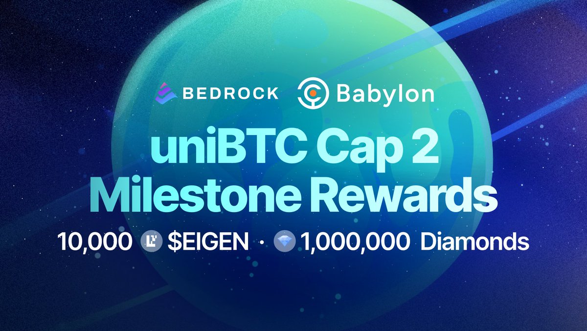 Bedrock_DeFi's tweet photo. We’ve resumed $uniBTC contracts and hit Milestone 2—2000 uniBTC minted in just 1 day! 🔥

As a reward, Bedrock is airdropping a total of 10,000 $EIGEN and 1M Bedrock Diamonds to all Cap 2 restakers 💎 Rewards will be available once Cap 2 is filled.

Bedrock staked the most BTC into @babylonlabs_io Cap 1, stacking 5,628,056 Babylon Points to date! 🟠

We have now set 2250 uniBTC as the target for Cap 2. Cap 2 is almost filled—act fast and pre-stake NOW! 💰
https://t.co/zoXa1twunp