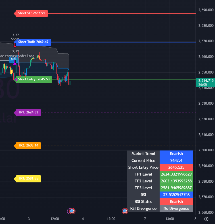 #XAUUSD #GOLD $GOLD #XAUUSDSIGNAL #XAU
#gold looking #bearish  on 30 mints chart . Short entry and targets are here for trade. 
Invalid above TSL: $2669