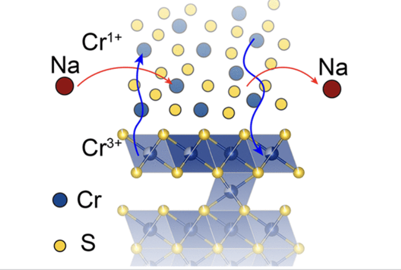 Schoop Lab (@schooplab) on Twitter photo Excited to share Joseph's <a href="/StilesJoseph/">Joseph Stiles</a> final paper , where he looks into the mechanism behind the excellent performance of HxCrS2 in Na batteries. Now published in <a href="/ChemMater/">Chemistry of Materials</a>. Also check out how remakably stable the crystalline/amorphous heterstructre is. pubs.acs.org/doi/abs/10.102… Excited to share Joseph's <a href="/StilesJoseph/">Joseph Stiles</a> final paper , where he looks into the mechanism behind the excellent performance of HxCrS2 in Na batteries. Now published in <a href="/ChemMater/">Chemistry of Materials</a>. Also check out how remakably stable the crystalline/amorphous heterstructre is. pubs.acs.org/doi/abs/10.102…