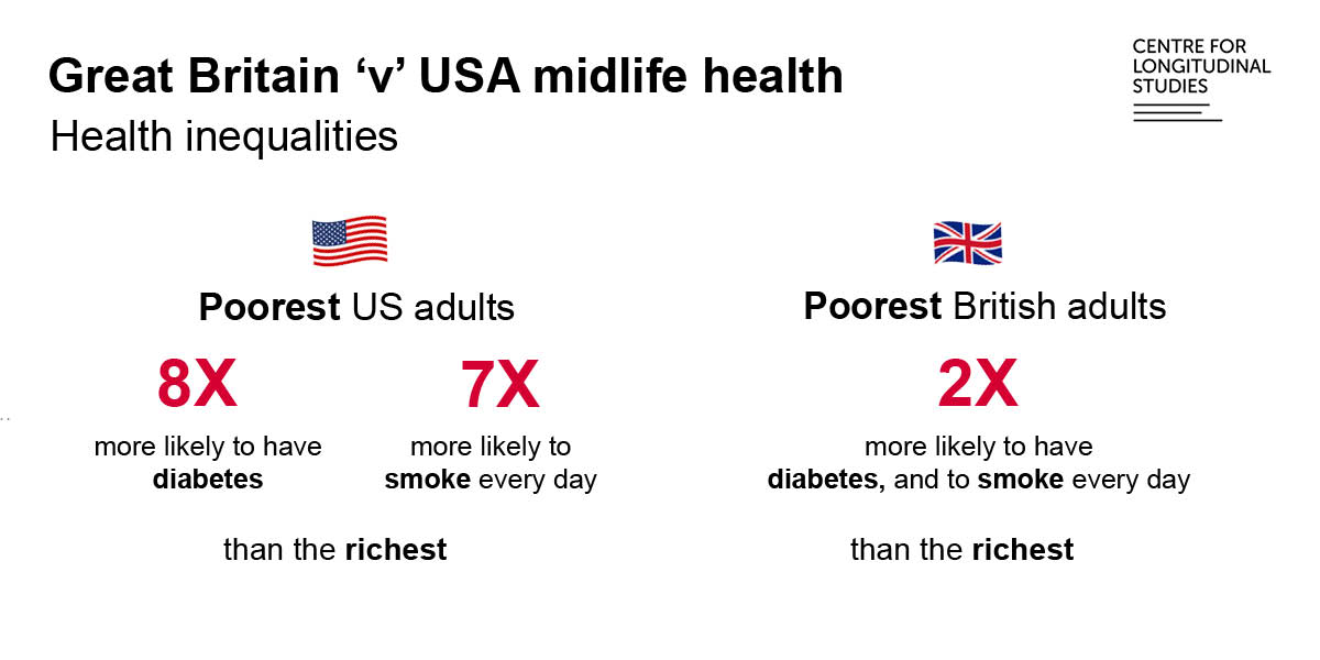 UCL Centre for Longitudinal Studies (@clscohorts) on Twitter photo Socioeconomic inequalities in health are significantly wider in the US than in Britain, finds new #BCS70 @Add_Health study led by <a href="/ucl/">UCL</a> researchers, <a href="/CharisStaatz/">Charis Bridger Staatz</a> <a href="/GeorgePloubidis/">George Ploubidis</a> published today in <a href="/IntJEpidemiol/">IJE</a>
Read more on the CLS website - cls.ucl.ac.uk/british-adults… Socioeconomic inequalities in health are significantly wider in the US than in Britain, finds new #BCS70 @Add_Health study led by <a href="/ucl/">UCL</a> researchers, <a href="/CharisStaatz/">Charis Bridger Staatz</a> <a href="/GeorgePloubidis/">George Ploubidis</a> published today in <a href="/IntJEpidemiol/">IJE</a>
Read more on the CLS website - cls.ucl.ac.uk/british-adults…