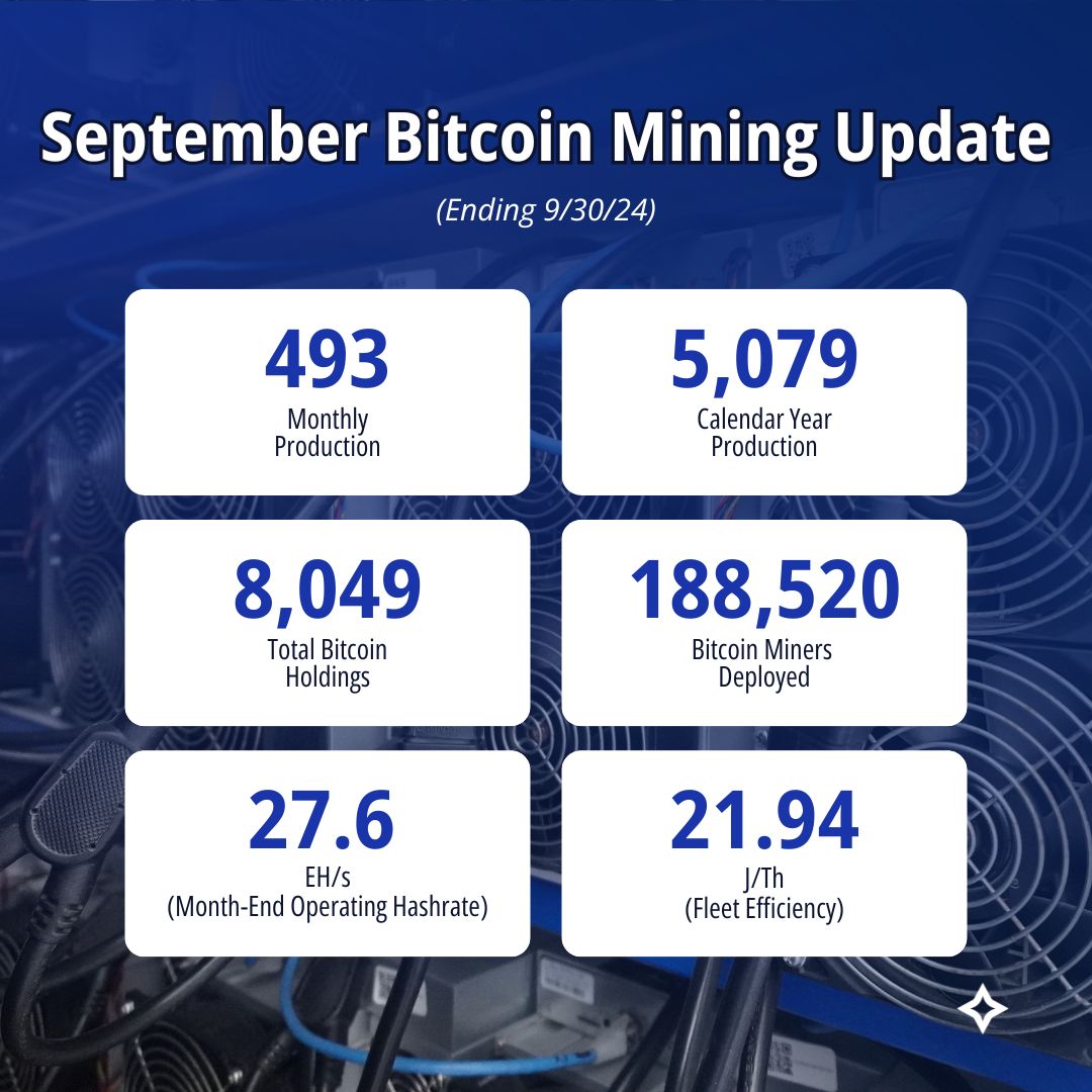 Another year, another proven track record. 🏎️🛣️🏁

$CLSK finished FY2024 with over 8,000 #bitcoin in treasury, reaching 27.6 EH/s in hashrate and 552 MW of operational capacity at wholly-owned sites. These are increases of 258%, 187% and 132% from FY2023 respectively.

Despite