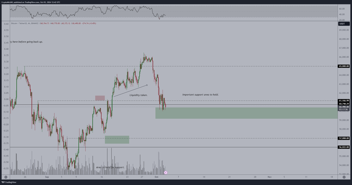 #Bitcoin is correcting in the first week of October.

It's relatively standard, as it's unemployment week.

We expect to reverse from next week, through which dips are for buying!