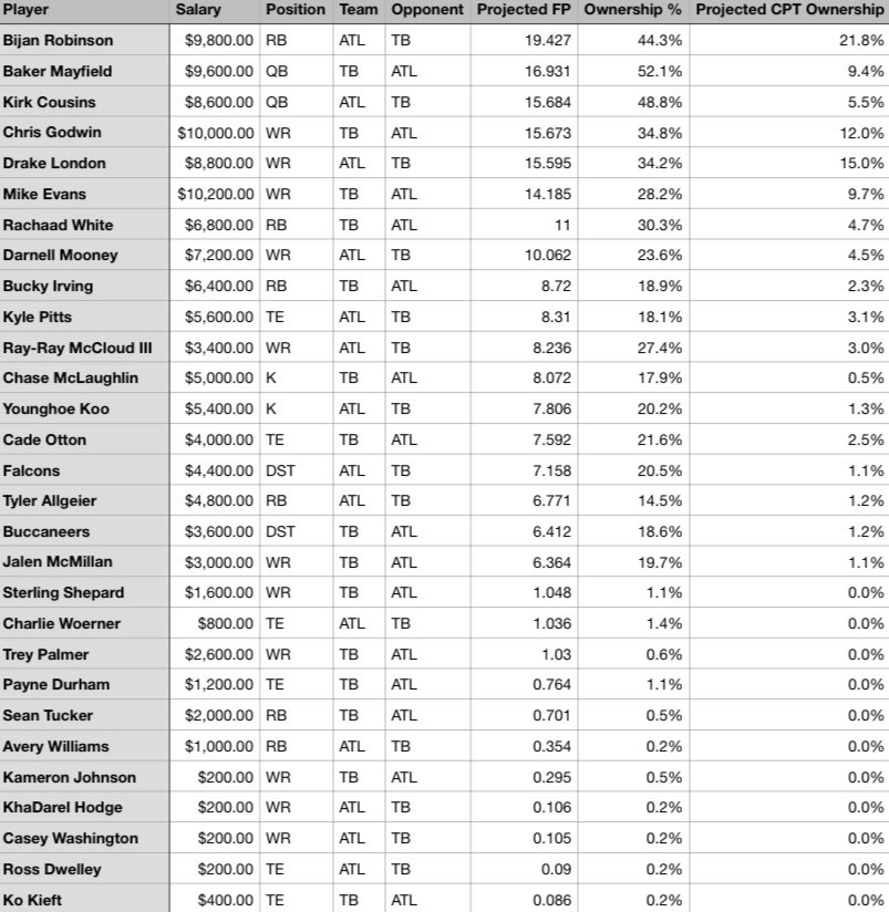 dfskitchen's tweet photo. NFL DFS Draftkings 10/03/24 - TB @ ATL - Showdown Slate Projections/Ownership! 🏈 

‼️50 LIKES AND 25 RETWEETS NEEDED TO UNLOCK FULL SHOWDOWN SLATE LINEUPS‼️

#Draftkings #NFL #DFS #TBvsATL #Tampabay #AtlantaFalcons https://t.co/GQUDUUW4zd