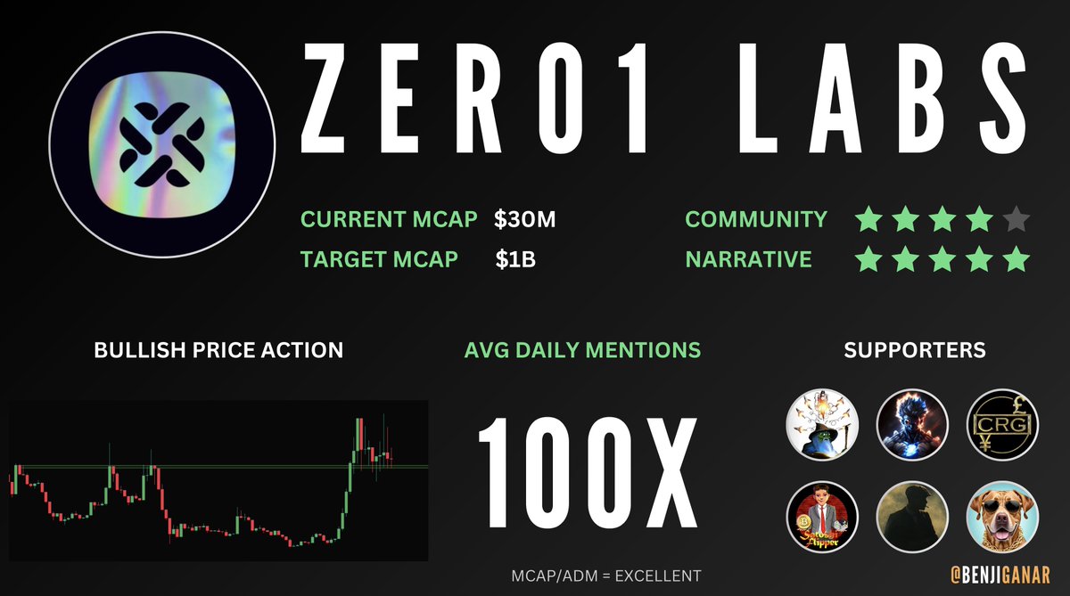 BenjiGanar's tweet image. 33X+ AI Potential 

➥ $DEAI | @zero1_labs 
✦ Hottest narrative: Decentralized AI
✦ 1 of the best launches this year
✦ Strong &amp;amp; growing community
✦ 100+ new holders daily
✦ MCap / Daily Mentions Ratio = excellent
✦ Many well known supporters
✦ Big partnerships

➥ Thesis