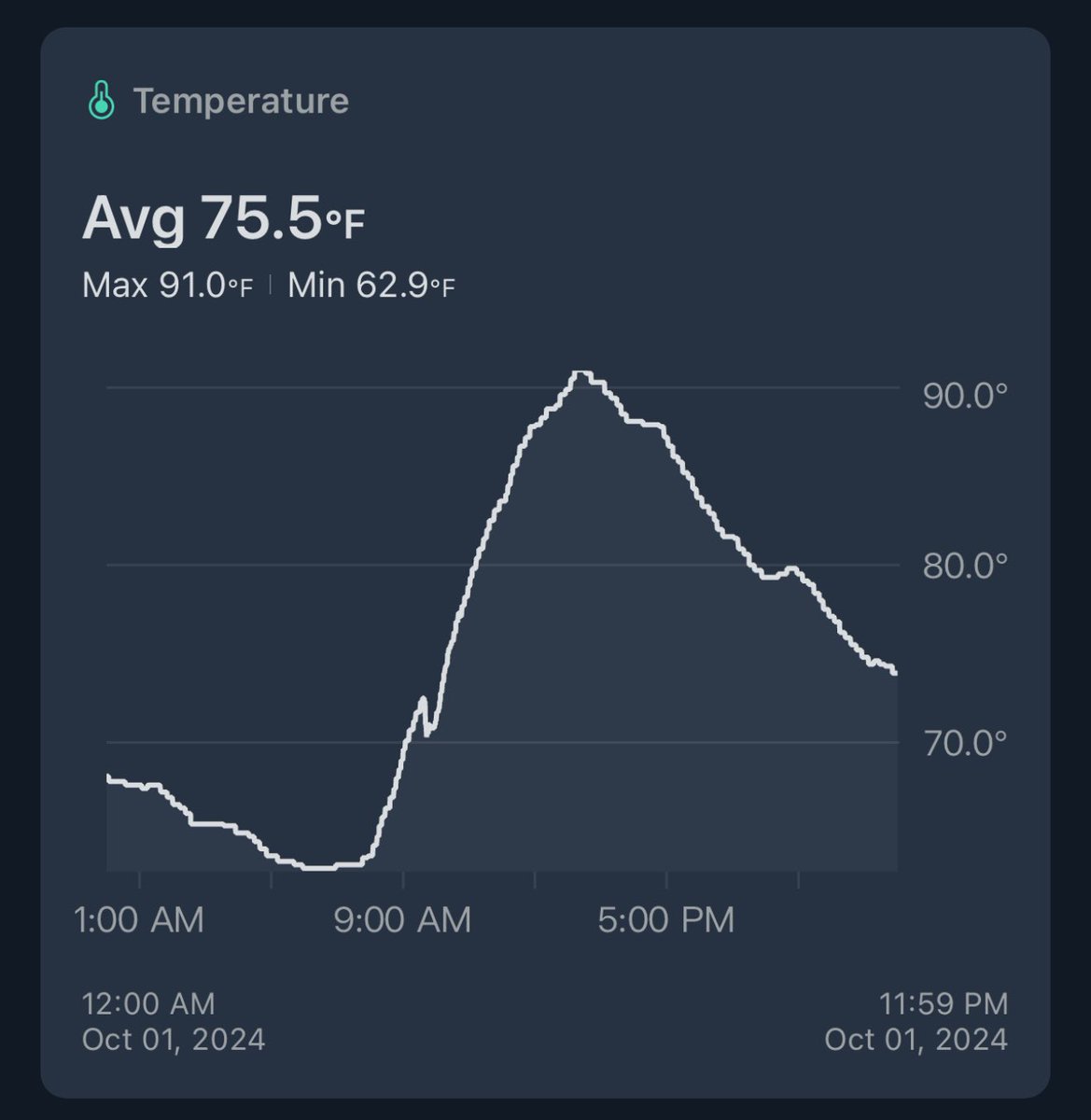 ohheyfella's tweet photo. @SPaulsonKTVU Hi Steve, I got to 91 in the Castro. Overnight low was 63 https://t.co/MTgaBViSg1