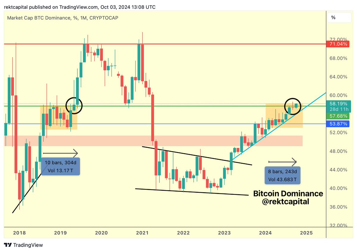 #BTC 

Bitcoin Dominance performed a Monthly Close below the key resistance of 57.68% (green)

However BTC.D is still trying to break the resistance

Thus, it is still on the cusp of a brand new macro uptrend 

It just needs to turn green into support

$BTC #Crypto #Bitcoin