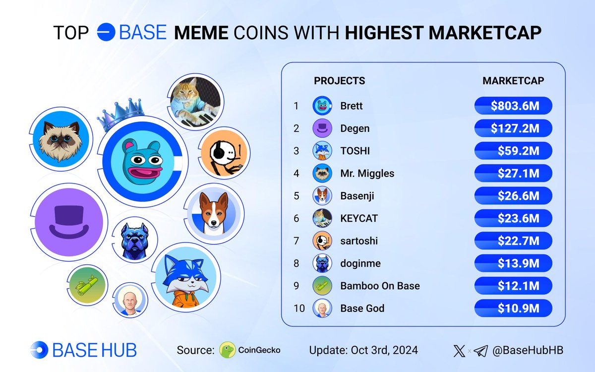 BaseHubHB's tweet photo. Let's have a closer look at the Top Base meme coins with highest MarketCap 🌟

🥇 $BRETT @BasedBrett
🥈 $DEGEN @degentokenbase
🥉 $TOSHI @Toshi_base

$MIGGLES @MrMigglesOnBase
$BENJI @Basenjiofficial
$KEYCAT @KeyboardCatBase
$MFER @sartoshi_rip
$DOGINME @doginme
$BAMBOO @bamboobase
$TYBG @tybasegod

Share your @Base meme portfolio in the comments below! 🐶🐱🐸👇

#BuildOnBase #memecoin
