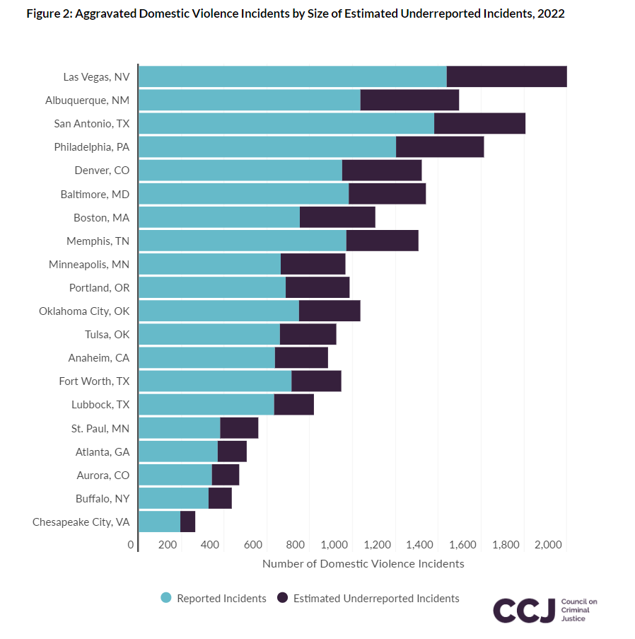 Work on domestic violence trends is out with the <a href="/CouncilonCJ/">Council on Criminal Justice</a> (work with <a href="/DrAlexPiquero/">Alex Piquero</a>).

I estimate probabilities of non-reporting from NCVS and then up-adjust NIBRS estimates for serious domestic violence.

counciloncj.org/toward-a-bette…