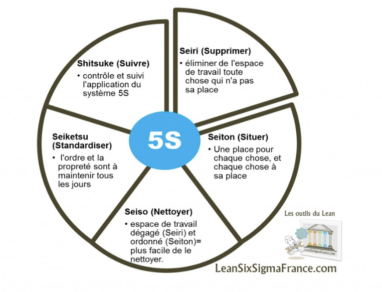 leansixsigmafrance.com/blog/travaille… 

Qu’est ce que le 5S dans le Lean ?