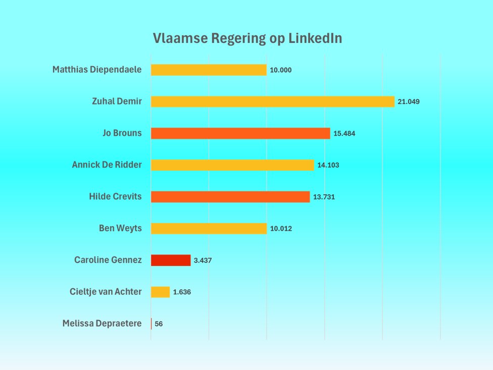 Nieuwe Vlaamse regering op #LinkedIn. 
Niet <a href="/MDiependaele/">Matthias Diependaele</a> maar <a href="/Zu_Demir/">Zuhal Demir</a> heeft grootste achterban, ministers van <a href="/vooruit_nu/">Vooruit</a> vinden LinkedIn duidelijk niet zo belangrijk

linkedin.com/posts/brunopee…