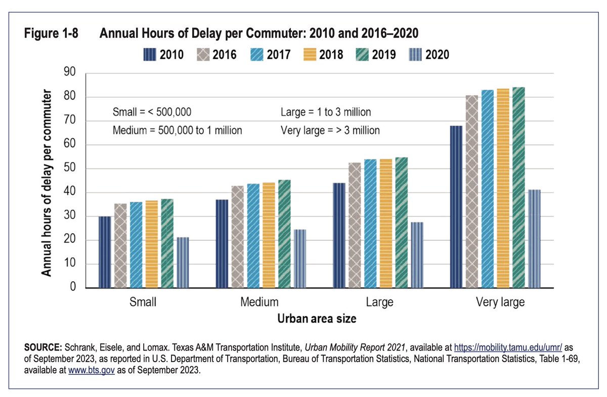 Americans in cities should get on bikes 

#cycling #ebikes #commuting #sustainability