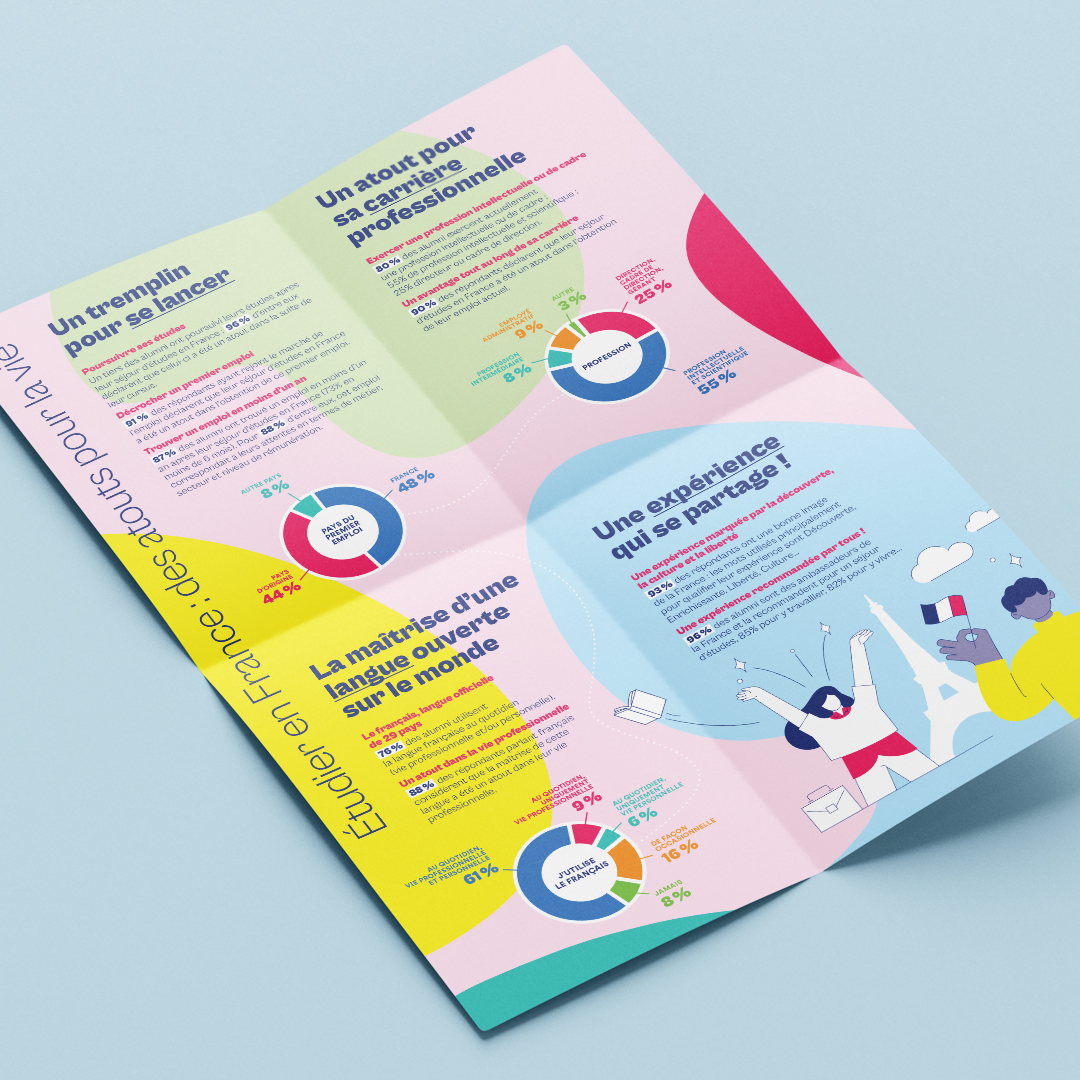 📚✨ #Brochure | Découvrez la brochure "enquête par cours alumni" réalisée par l' <a href="/agenceefil/">Agence EFIL</a>  pour <a href="/CampusFrance/">Campus France</a>  un document visuellement impactant et riche en contenu, pour valoriser l'attractivité des études en France. 🎨✍️

➡️efil.fr/realisations/c…