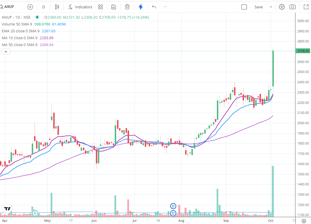 shiladitya4u's tweet image. #AnupEngineering 
The Anup engineering - 
amazing move, up 16% with huge volumes in terrible market conditions.
Is it to do with the IPO of KRN heat exchangers?

Disclosure - holding in investment portfolio,
and becomes the largest holdings with this move,
might reduce a bit
