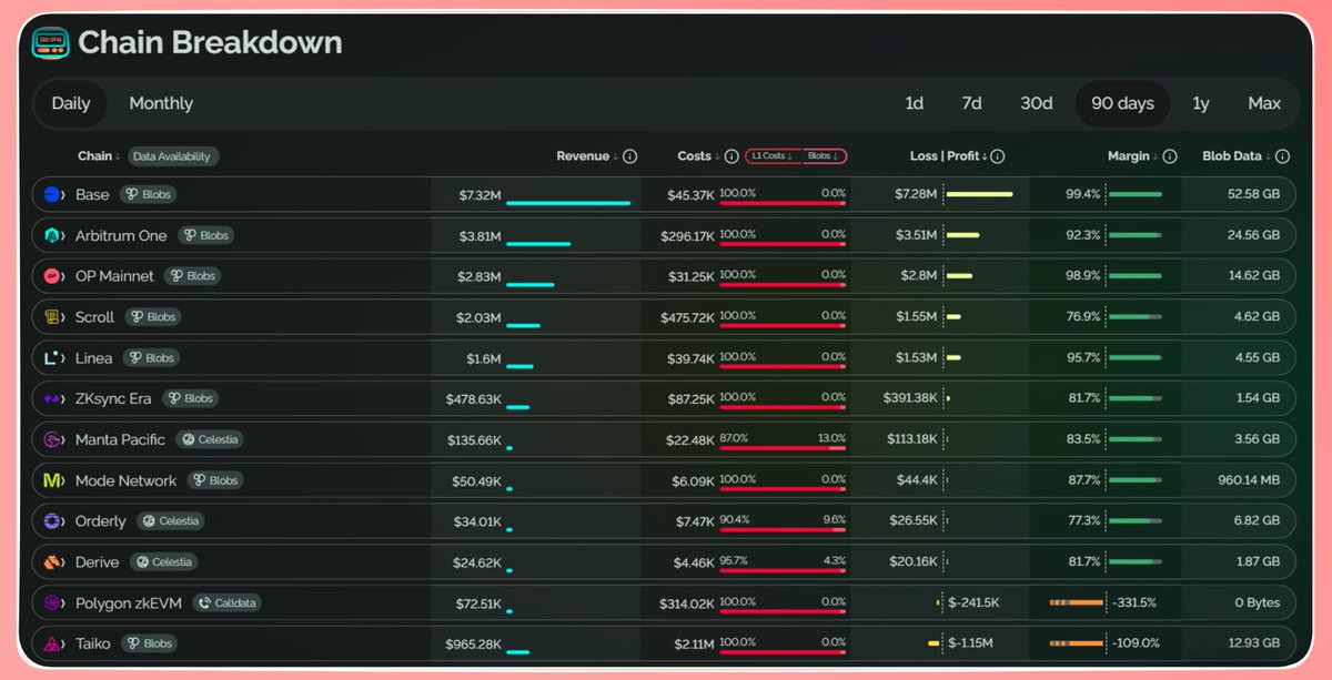 bread_'s tweet photo. Time for me to be "the L2 FUD guy" again - that page isn't bullish.

Let's look at those margins post-Dencun (March 13th), which means filtering on the 90d instead of the 1Y.

What do you see?

This is what I see...

Margins
The top 5 chains have a collective average profit margin of 95%. 

That means for every $1 generated from users on Base, Arb, etc that only $0.05 makes its way back to Ethereum in the way of posting costs (read $ETH burn).

Visualized

Powerlaw Earnings Distribution
The top 5 chains are generating 91% of all fees, with Base alone accounting for nearly 40% (!) of total over that span.

Visualized

If Solana is any indication of the future, it's that both users and app teams crave single-state, composable ecosystems and will aggregate there because it's just a better UX.

Combined with the ability to scale unbounded by consensus, they can simply continue to grow and onboard users at a rapid pace all while throwing mere sheckles back to Ethereum.

Does this work out long, long term? Maybe. But using the current numbers (~5% of every dollar seeing Ethereum mainnet) that means we'd need some wild numbers just to reach pre-Dencun highs.

Napkin math:
ETH peaked at ~$30M daily leading to Dencun  

That means the top L2s would need to generate ~$600M to apply the same fee pressure to Ethereum

Using today's numbers, that's currently a ~34x in fees generated just to get back to prior highs for ETH.

...and what does that look like in throughput and growth for those L2s? 

Well at current levels those fees come with ~18.38 MGas/s (or 8M tx) of throughput. Assuming fees stay static, they'd need to scale to 624.92 MGas/s.

"BREAD, wtf does that even tell us?" - You

It gives us an idea of timescale. Base is hoping to reach 1GGas/s by itself, but current projections has it at 80MGas/s by the end of next year. That's 12% of the way to the total throughput needed to pass on 1/9th of the L2 throughput needed to return to ETH burn numbers 7 months ago.

idk man - you see economy and money and I see an unbalanced economic relationship where we pin the hopes on something that can't be quantified (moneyness).

Make L1 execution great again.