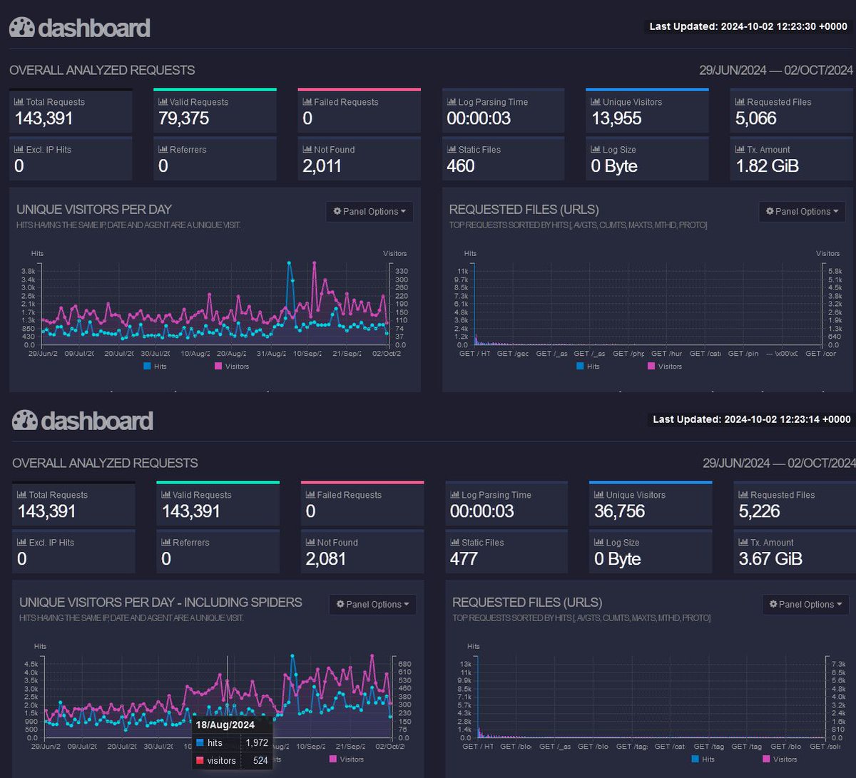 salomonomario's tweet image. However, based on #GoAccess analytics, the Google Search clicks (80 in 28 days) represent only a fraction of our total traffic. Organic search traffic accounts for less than 1% of the overall visits, highlighting an opportunity to improve SEO performance.