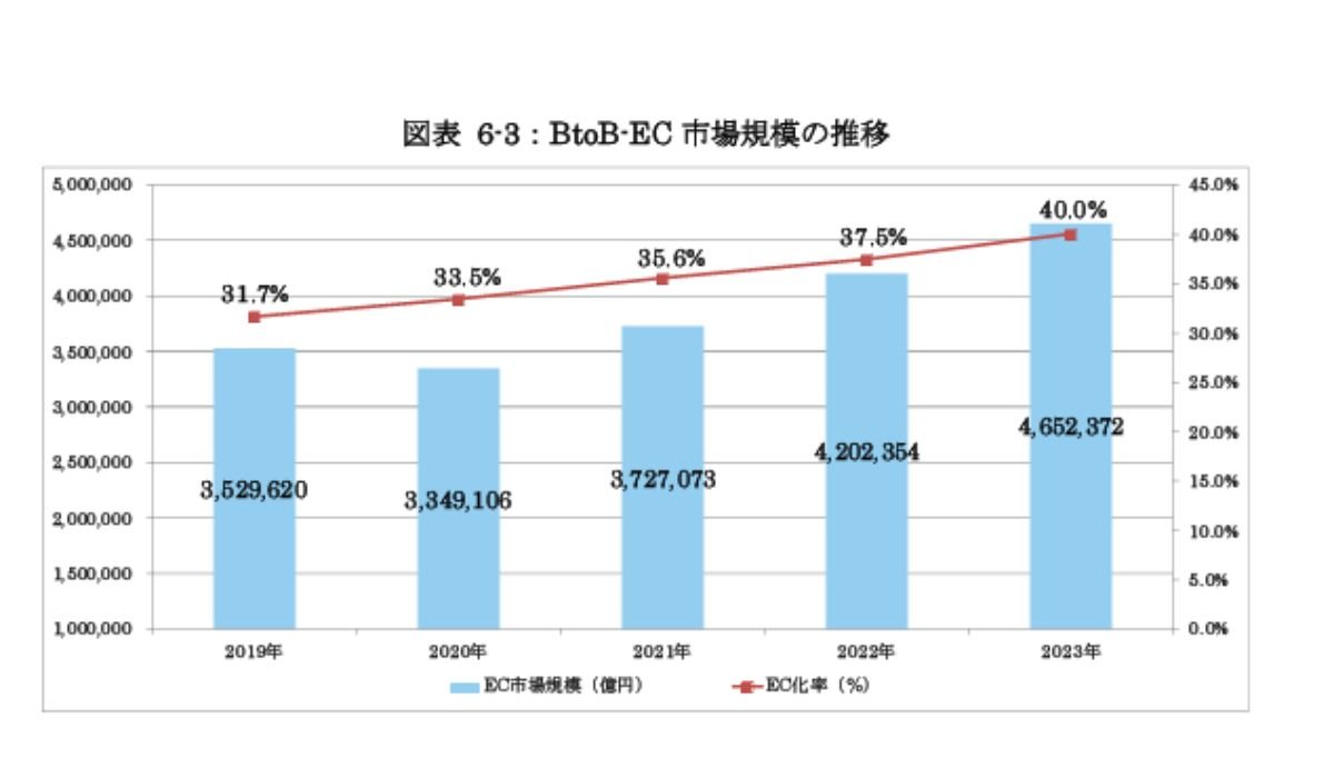 robomarketerinc's tweet photo. 【国内EC市場の実態調査👨🏻‍💻】  

◼︎サマリ
・国内EC市場規模BtoB・BtoCともに伸び率は緩やか
・国内BtoC-EC、サービス系分野の市場規模がコロナ禍前の水準以上に
・商取引規模拡大に伴い、BtoB-EC市場規模も拡大
・中国消費者の購入金額が増加、EC事業者シェアトップはアリババ

#Roboma https://t.co/HnrSxkAjql