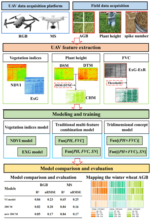 RemoteSens_MDPI's tweet photo. 👋👋 A Three-Dimensional Conceptual Model for #Estimating the #AboveGroundBiomass of Winter #Wheat Using Digital and #Multispectral #UnmannedAerialVehicle Images at Various Growth Stages

✍️ Yongji Zhu et al.
📎 https://t.co/bGjYC1BqYw https://t.co/f4uvuCvs5y