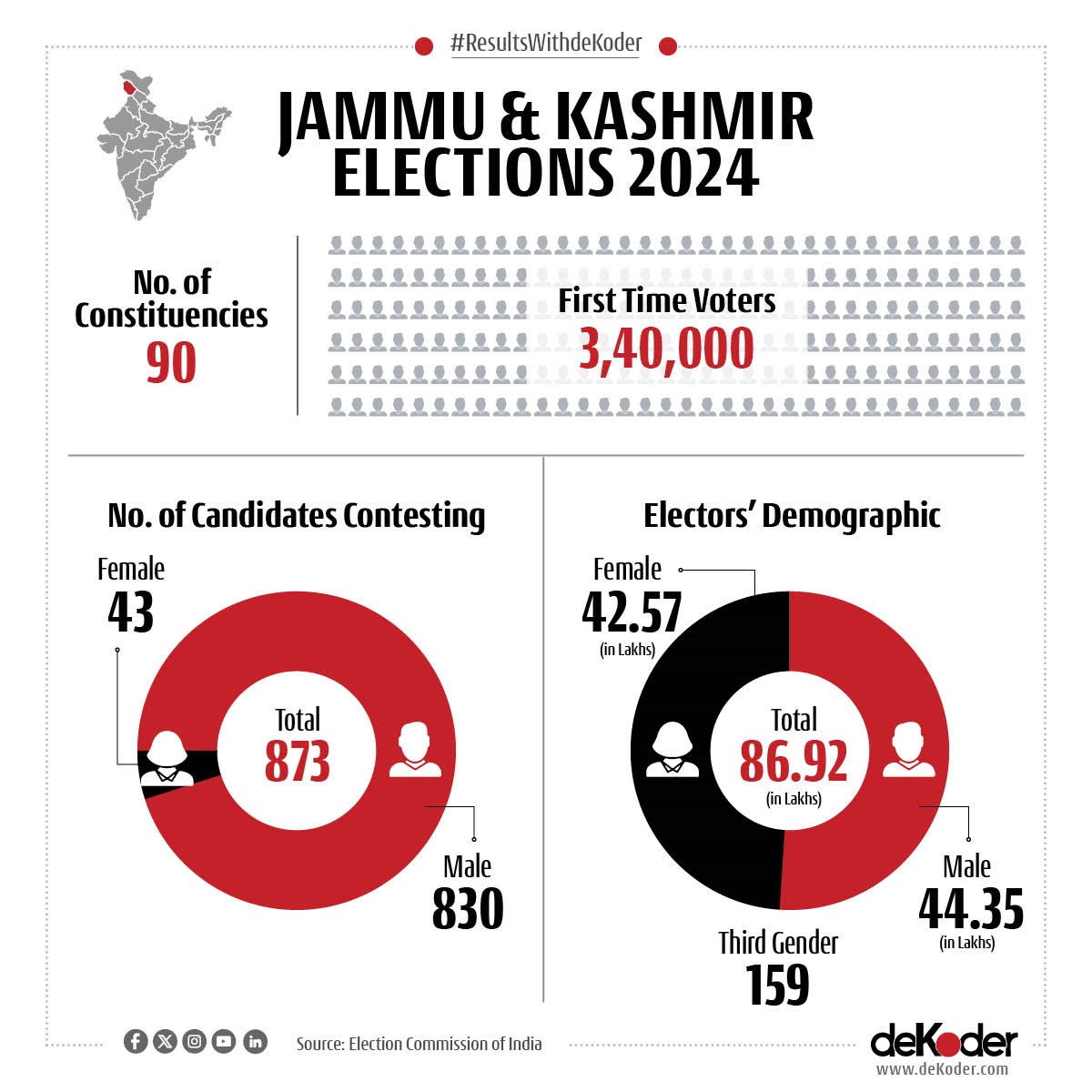 DeKoderAI's tweet photo. Jammu & Kashmir Elections 2024: 873 candidates across 90 constituencies will shape the future.

Join us for 'THE VERDICT LIVE' with @PrannoyRoy7749 on October 8th at 8 am on https://t.co/zByFz884At and deKoder's YouTube, Facebook, Instagram, and X handles.

#ResultsWithdeKoder #JammuKashmir