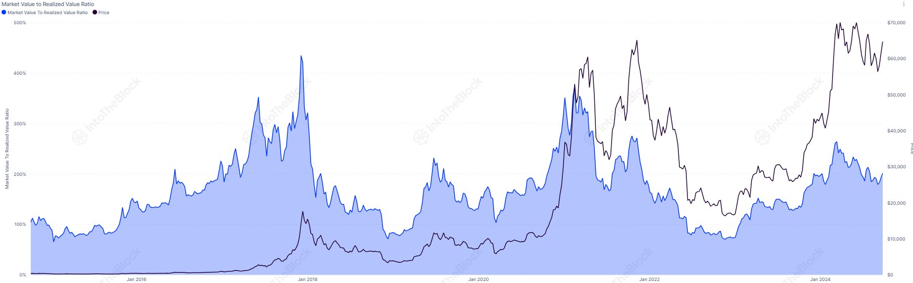 Bitcoin MVRV Ratio