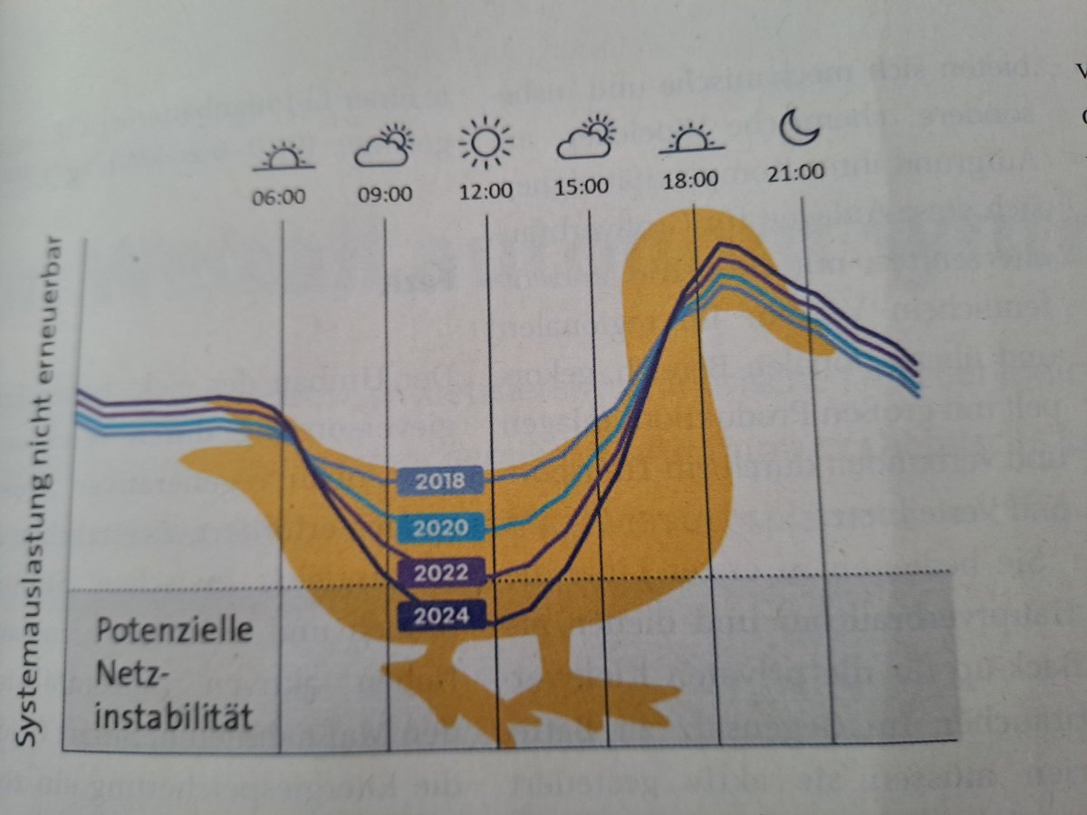 Mit der Entenkurve hab ich nicht gerechnet. Quack