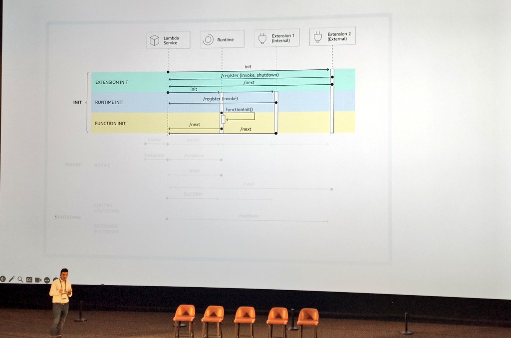loige's tweet image. Learning about #AWS #Lambda extensions 🤯
#awscommunityday #netherlands