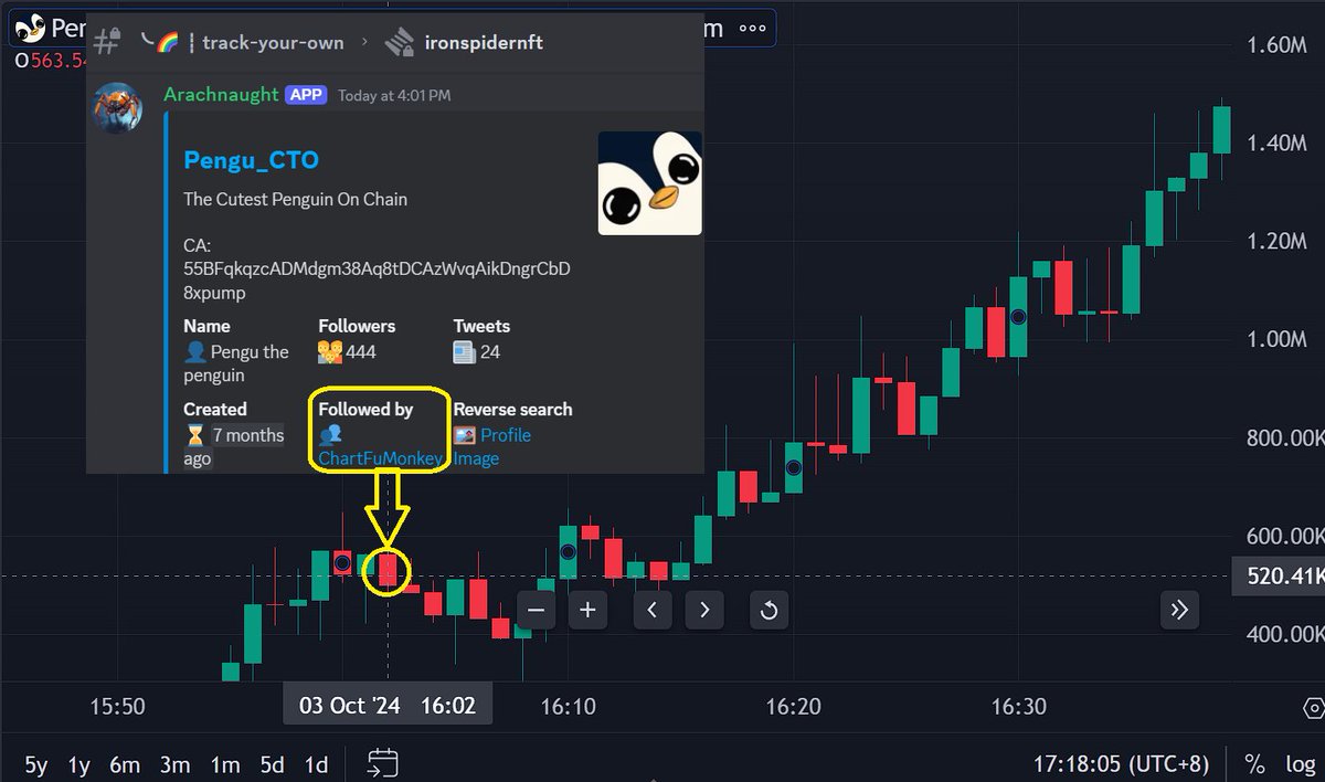 xSpiderSensei's tweet photo. 3X off a follow from @chartfu - it's that simple

This is why you should be tracking people's follows

This is a free tool btw, anyone in our discord can use it

link in bio frens