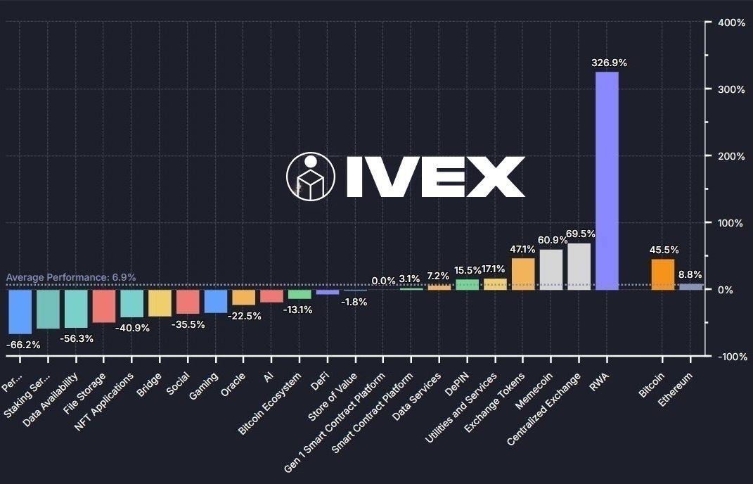⚡️ RWA became the fastest-growing crypto sector in the third quarter, showing an impressive growth of 326.9%.

🎯 This surge is driven by increasing institutional interest and the global shift towards tokenization. Companies and even countries are exploring RWA's potential to