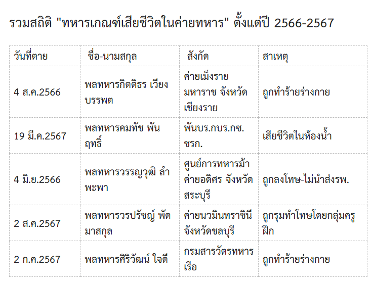 armupdate's tweet photo. แค่ระยะเวลา 1-2 ปีนี้มีทหารเกณฑ์เสียชีวิตในค่ายทหาร (เฉพาะที่เป็นข่าว)

รวมได้  5 นาย https://t.co/5wWbiulKt5