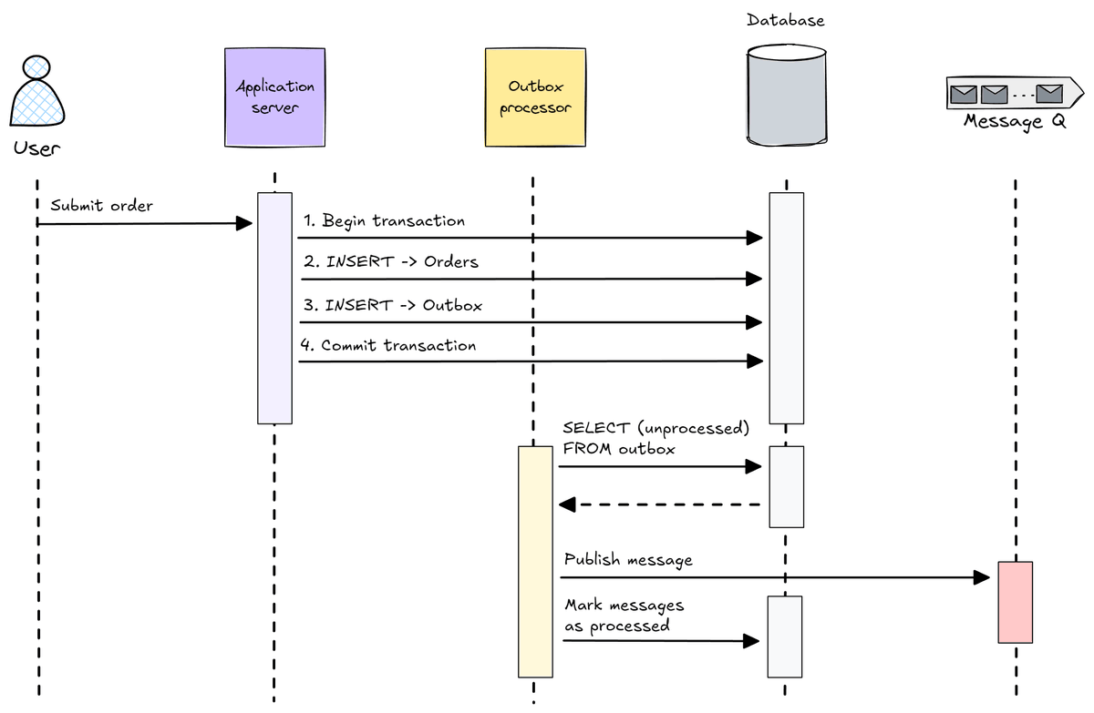 mjovanovictech's tweet photo. I'm working on an article about implementing the Outbox pattern in .NET.

Some of you are probably familiar with it, but I'll cover the basics and why you may want to use an Outbox.

But I'll also dig deeper than most articles on this topic with:
- Using a streaming approach to process the Outbox (versus a background job polling the database)
- Considerations for using this in production
- A couple of ideas on how to scale Outbox processing, in case you need it

You can subscribe here if you don't want to miss it: https://t.co/M6og1UeWzm