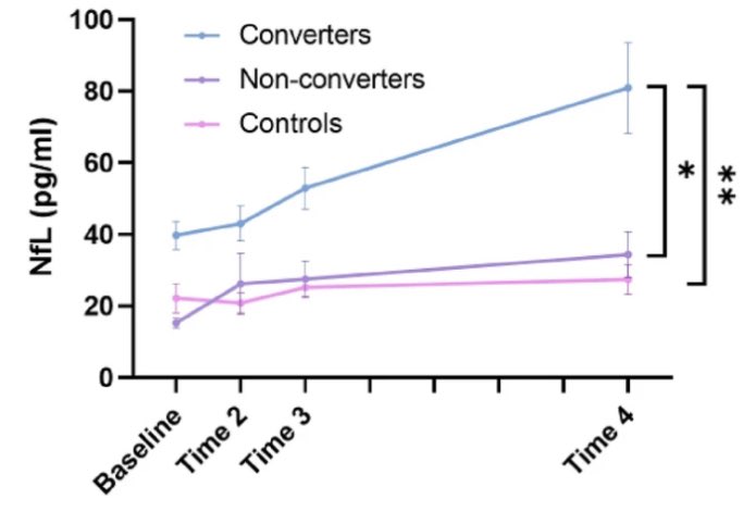 Zanna Voysey (@zanna_voysey) on Twitter photo So excited to share our paper showing how blood neurofilament light levels could help predict proximity to disease onset in #Huntingtons
A mammoth 14 year study!
A spin off from our sleep work, TL:DR summary below…🧵
<a href="/PDandHDLab/">The Barker / Williams-Gray Lab</a> <a href="/HDBuzzFeed/">HDBuzz</a>
link.springer.com/article/10.100… So excited to share our paper showing how blood neurofilament light levels could help predict proximity to disease onset in #Huntingtons
A mammoth 14 year study!
A spin off from our sleep work, TL:DR summary below…🧵
<a href="/PDandHDLab/">The Barker / Williams-Gray Lab</a> <a href="/HDBuzzFeed/">HDBuzz</a>
link.springer.com/article/10.100…