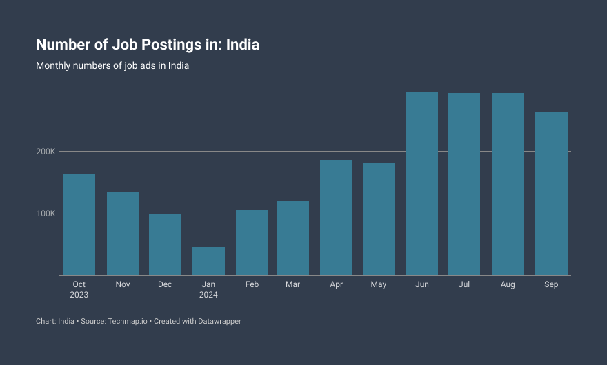 Techmap_io's tweet image. In September 2024 263.8k job openings were published in India which therefore shrank by 10% (-29.8k jobs) compared to the previous month.

#LaborInsights #LaborMarketData #JobMarket