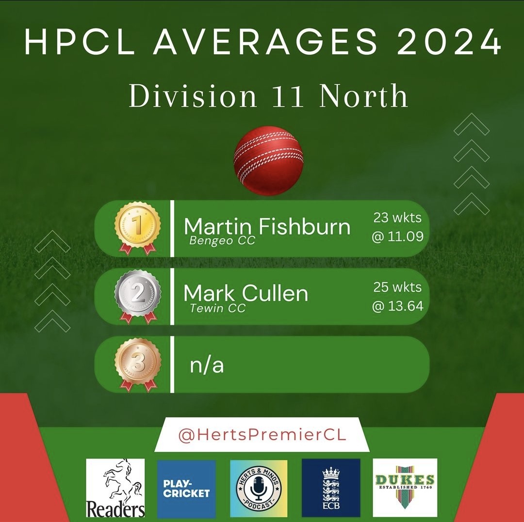 Bengeo Cricket Club (@bengeocc) on Twitter photo Congrats to <a href="/MartinFishburn0/">Martin Fishburn</a> for topping the league averages in the 2s <a href="/HertsPremierCL/">Hertfordshire Premier Cricket League</a>.
A massive part in getting us promoted.
#Bengro #Hertford #Cricket Congrats to <a href="/MartinFishburn0/">Martin Fishburn</a> for topping the league averages in the 2s <a href="/HertsPremierCL/">Hertfordshire Premier Cricket League</a>.
A massive part in getting us promoted.
#Bengro #Hertford #Cricket