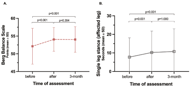 Positive effects of lower extremity constraint-induced movement therapy on balance, leg strength and dual-task ability in stroke patients: a longitudinal cohort study
Annika Sefastsson et al
#balance #physicaltherapy #strengthtraining #strokerehabilitation
doi.org/10.2340/jrm.v5…