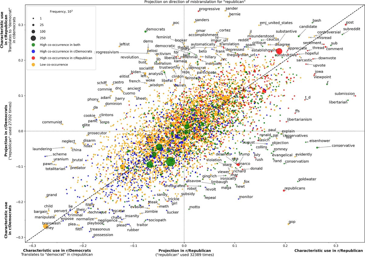 SODAS, Copenhagen (Bluesky: @cphsodas.bsky.social) (@cph_sodas) on Twitter photo Different communities use words differently. <a href="/t_enggaard/">Thyge Enggaard</a>, <a href="/AugustLohse/">August Lohse</a>, Morten Pedersen and @suneman introduce a new way to map this: dialectograms. E.g., "republican" is linked to talk about candidates on r\Republican, but to smack talk on r\Democrats. nature.com/articles/s4159… Different communities use words differently. <a href="/t_enggaard/">Thyge Enggaard</a>, <a href="/AugustLohse/">August Lohse</a>, Morten Pedersen and @suneman introduce a new way to map this: dialectograms. E.g., "republican" is linked to talk about candidates on r\Republican, but to smack talk on r\Democrats. nature.com/articles/s4159…