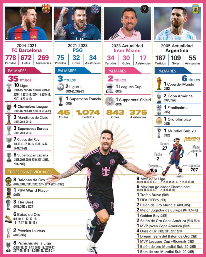 This is the greatest career in the history of any sports.

And the fact is no trophy or stat can ever do justice of what Lionel Messi does on the pitch.