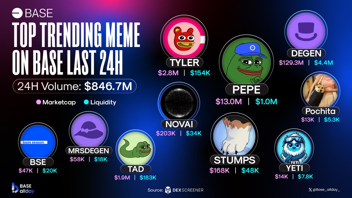 Base_allday_'s tweet photo. 📊 TOP TRENDING MEME ON BASE LAST 24H

🏅 @0x52BasedPepe $PEPE
🏅 @TylerOnBase $TYLER
🏅 @HelloStumps $STUMPS
🏅 @BOT_NOVA_AI $NOVAI
🏅 @Balltzehk $Pochita
🏅 @Yeti_Based $YETI
🏅 @tadpolebase $TAD
🏅 @degentokenbase $DEGEN
🏅 @mrsdegentoken $MRSDEGEN
🏅 @Base_season $BSE

#Base_allday_  #meme