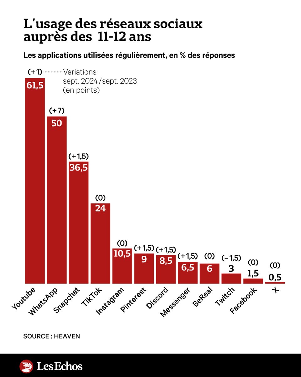 👦📱 En France, les trois quarts des enfants de 11 et 12 ans utilisent Snap, TikTok ou WhatsApp, alors que leur usage est interdit aux moins de 13 ans. ➡️ trib.al/Sg5nURd