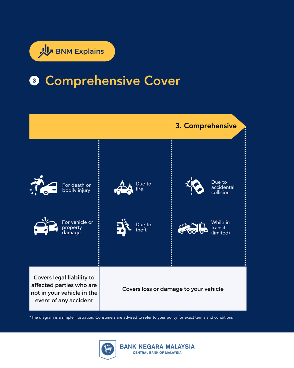 BNM_official's tweet photo. Accidents may happen but are you sufficiently covered? Find out which type of motor insurance suits you best. From third-party to comprehensive plans, protect yourself and stay safe on the road!
#BNMExplains #MotorInsurance #BNMKongsi #InsuransMotor https://t.co/aKbTfCKJTW