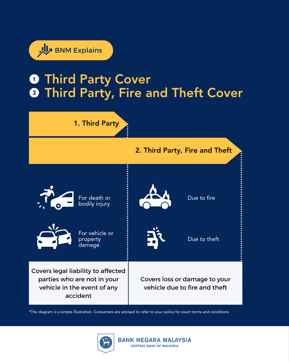 BNM_official's tweet photo. Accidents may happen but are you sufficiently covered? Find out which type of motor insurance suits you best. From third-party to comprehensive plans, protect yourself and stay safe on the road!
#BNMExplains #MotorInsurance #BNMKongsi #InsuransMotor https://t.co/aKbTfCKJTW