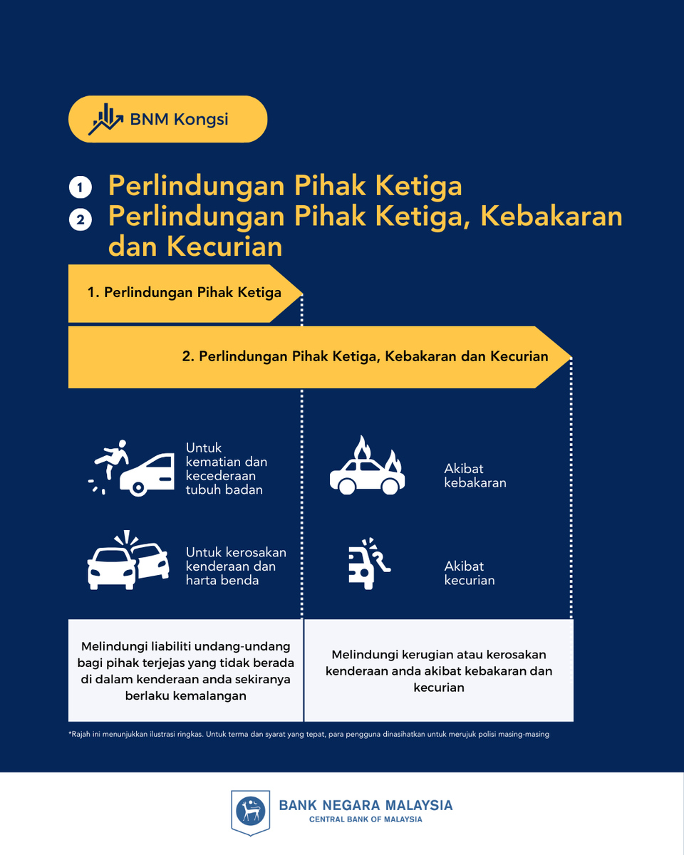 BNM_official's tweet photo. Adakah anda dilindungi sekiranya berlaku kemalangan? Ketahui jenis insurans kenderaan yang paling sesuai untuk anda. Daripada pelan pihak ketiga hingga pelan komprehensif, lindungi diri anda dan kekal selamat di jalan raya!
#BNMExplains #MotorInsurance #BNMKongsi #InsuransMotor https://t.co/WdHJh1DIvu