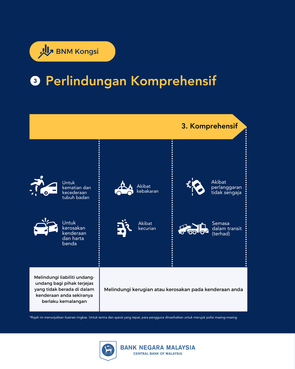 BNM_official's tweet photo. Adakah anda dilindungi sekiranya berlaku kemalangan? Ketahui jenis insurans kenderaan yang paling sesuai untuk anda. Daripada pelan pihak ketiga hingga pelan komprehensif, lindungi diri anda dan kekal selamat di jalan raya!
#BNMExplains #MotorInsurance #BNMKongsi #InsuransMotor https://t.co/WdHJh1DIvu