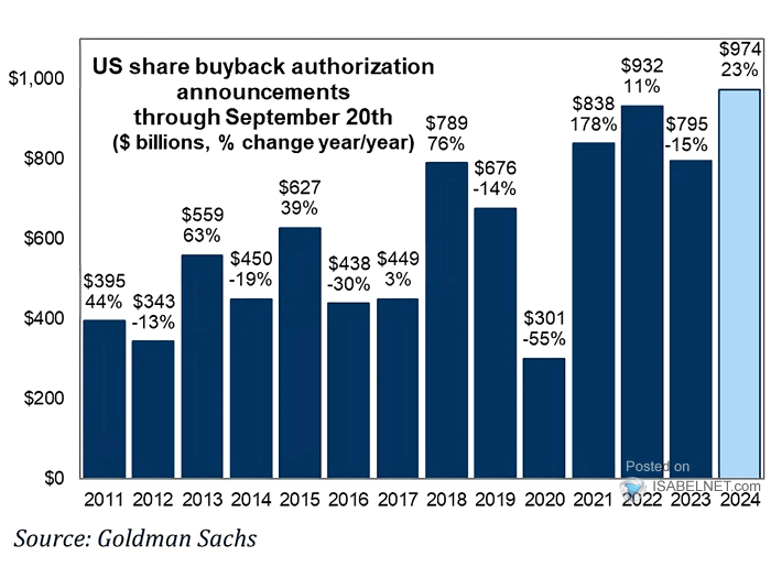 ISABELNET_SA's tweet photo. 🇺🇸 Buybacks

The strength of share buyback authorization announcements in the US not only reflects a positive corporate outlook but also acts as a strategy for optimizing capital structure and rewarding investors
👉 https://t.co/Rk5tctMmih

h/t @GoldmanSachs $spx #spx #buybacks https://t.co/gomq4vCy9n